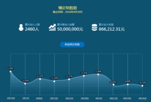 懶財主4月運營報告出爐 短定期產品受投資者熱捧，投資運營咨詢解析